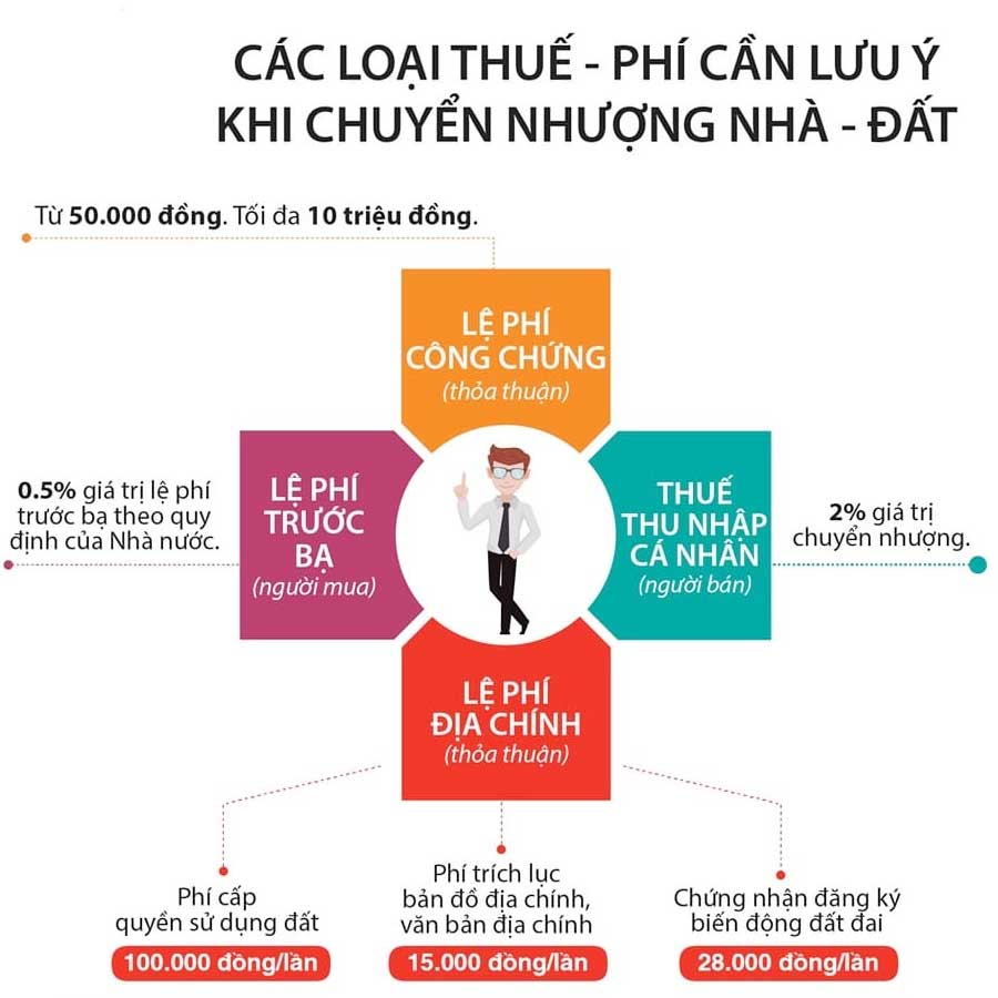 Các loại thuế, phí, lệ phí phải nộp khi chuyển nhượng quyền sử dụng đất? 1 cac loai thue phi mua ban nha dat