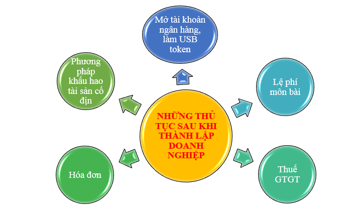 Doanh nghiệp cần làm gì sau khi hoàn tất thủ tục đăng ký doanh nghiệp?